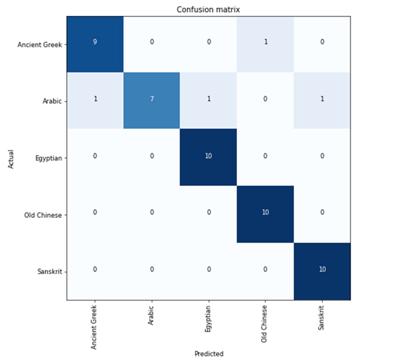 Fig. 4. ResNet101 Confusion Matrix