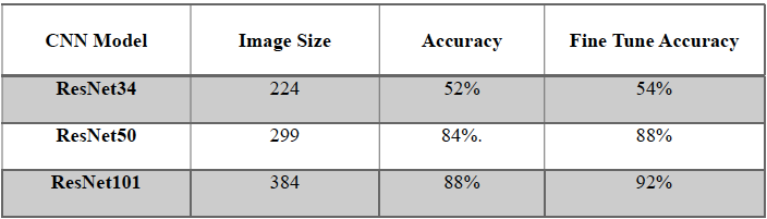 Fig. 4. ResNet101 Confusion Matrix