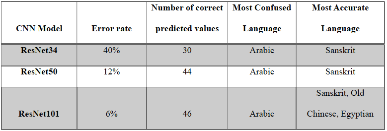 Fig. 4. ResNet101 Confusion Matrix