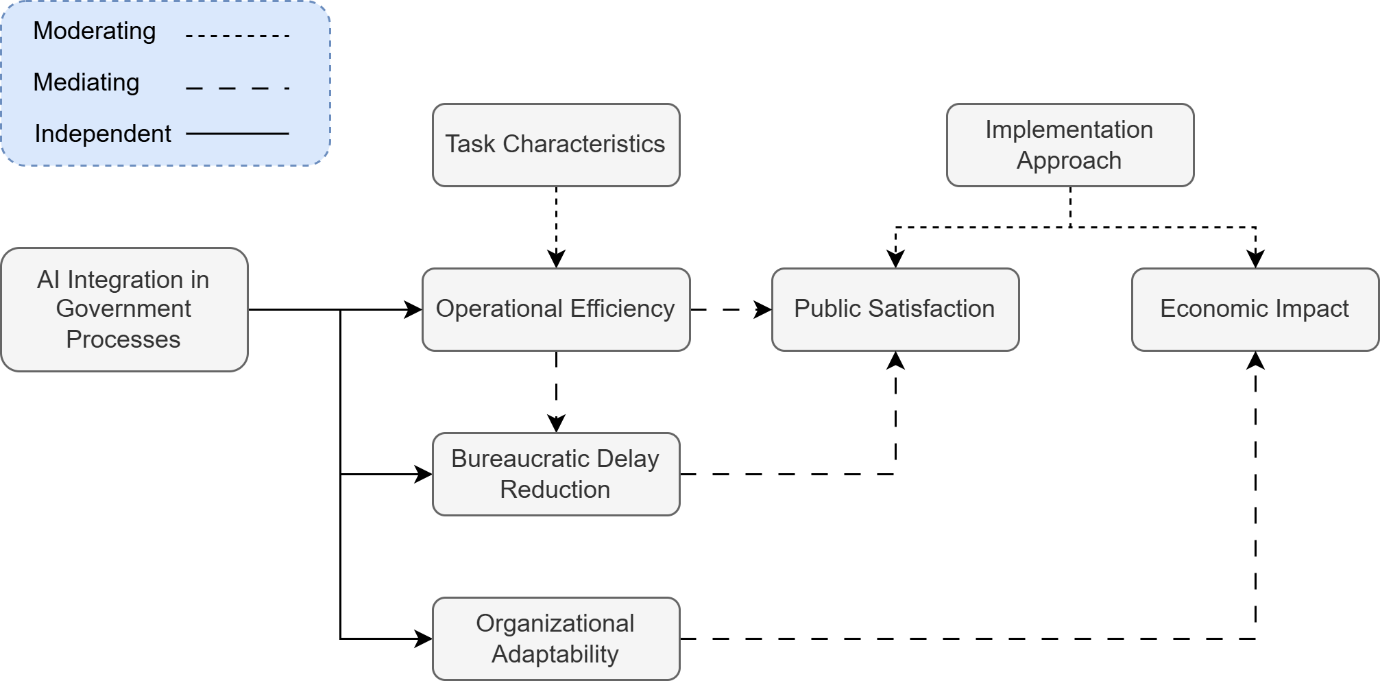 Conceptual Model illustrating relationships among AI adoption, mediators, and bureaucratic performance