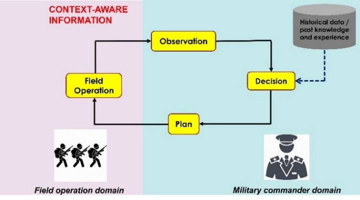 Figure 1: Decision-making cycle in military healthcare domain (cognitive-based approach)