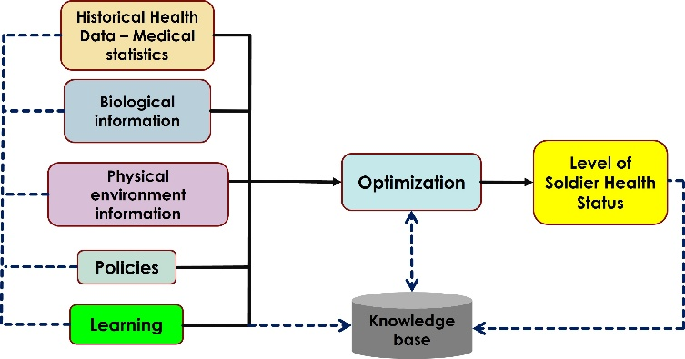 Figure 2: i-SHM functional architecture