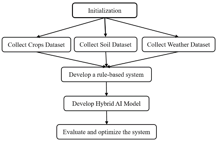 Figure 1: The methodology of the proposed ICTSC system