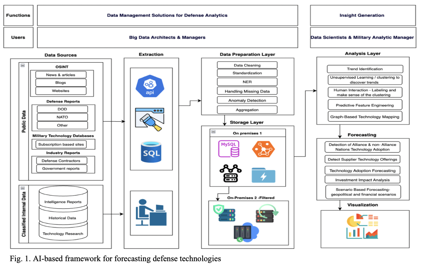 Figure 1: Proposed AI-driven framework architecture