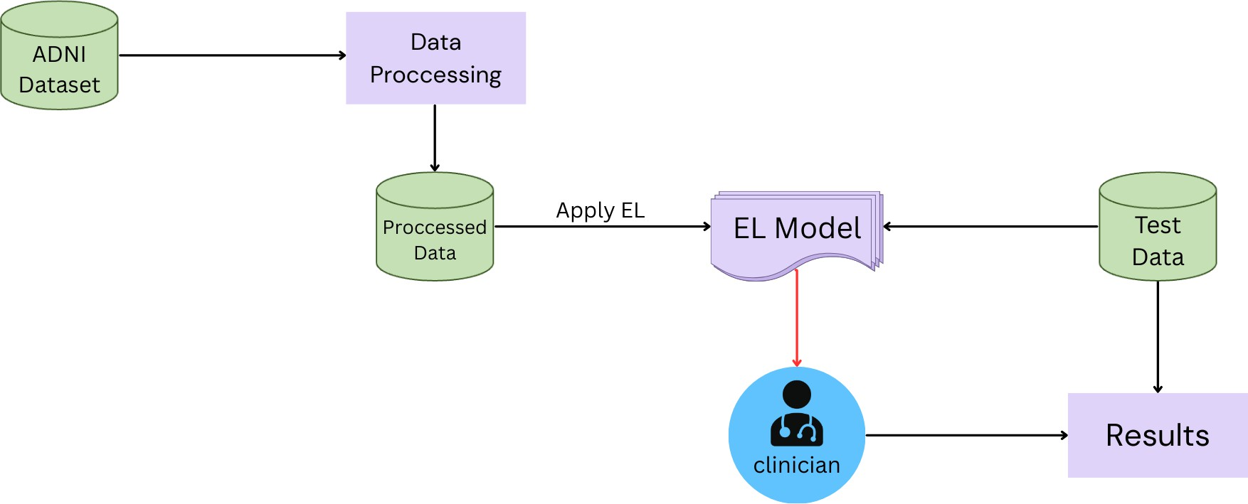 Ensemble learning classification model