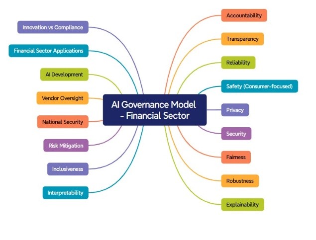 AI Governance Model (figure placeholder)