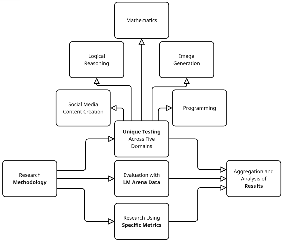 Figure 1. Flowchart with research methodology