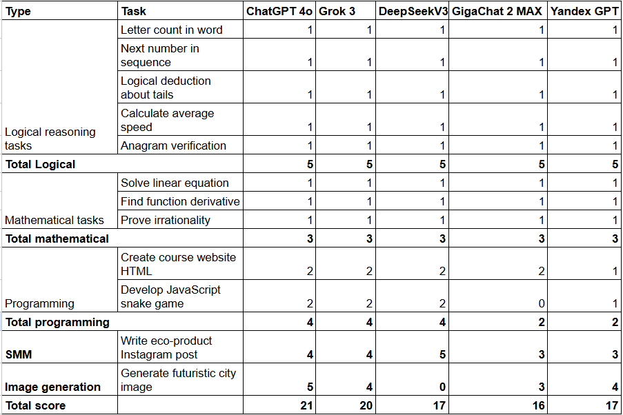 Figure 3. Detailed results and scores for each model across tasks