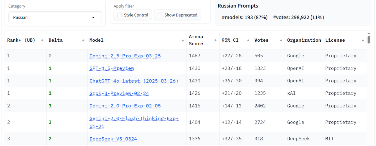 Figure 4. LM Arena data – Russian tasks score