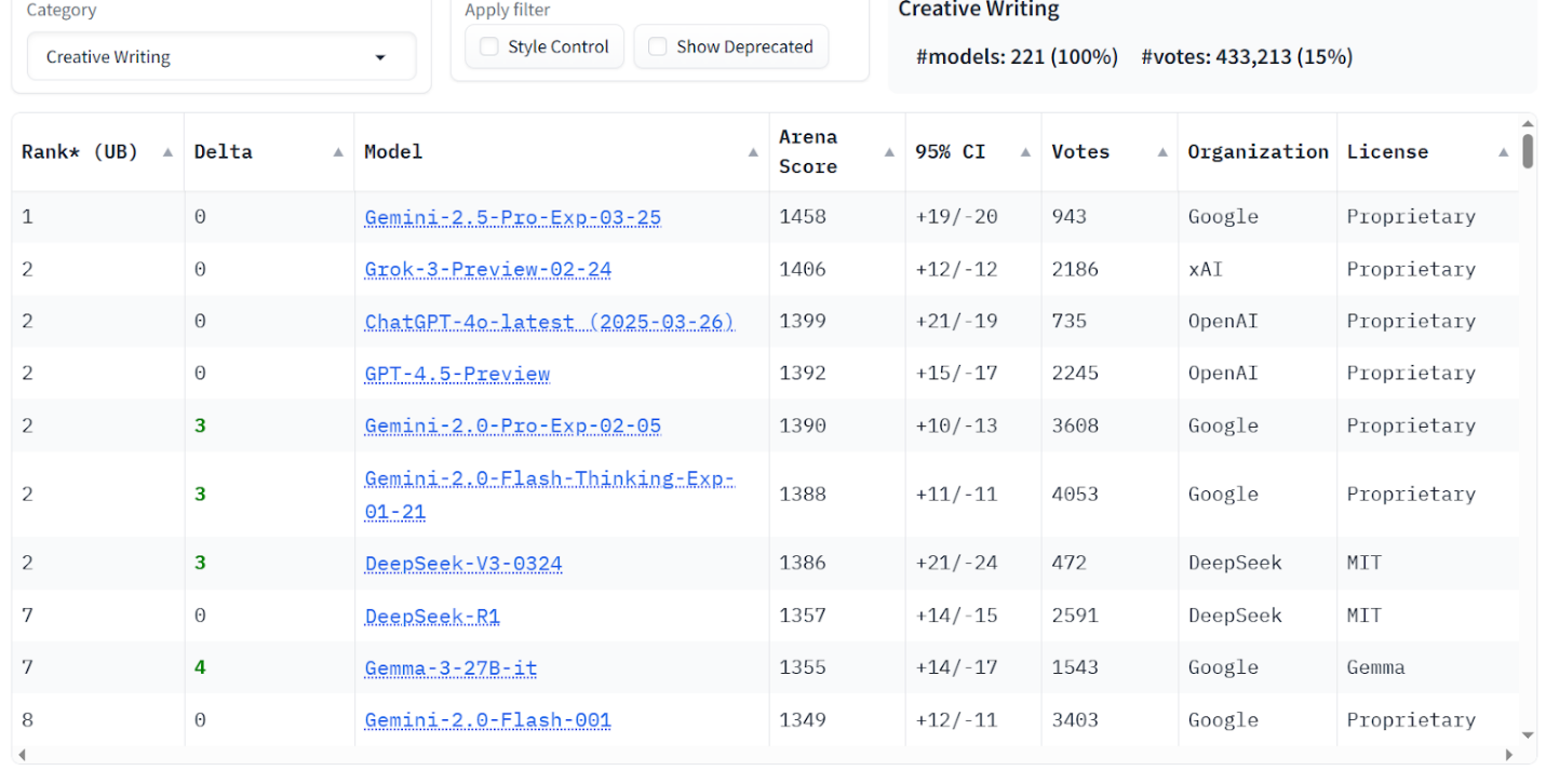 Figure 6. LM Arena data – Creative tasks score