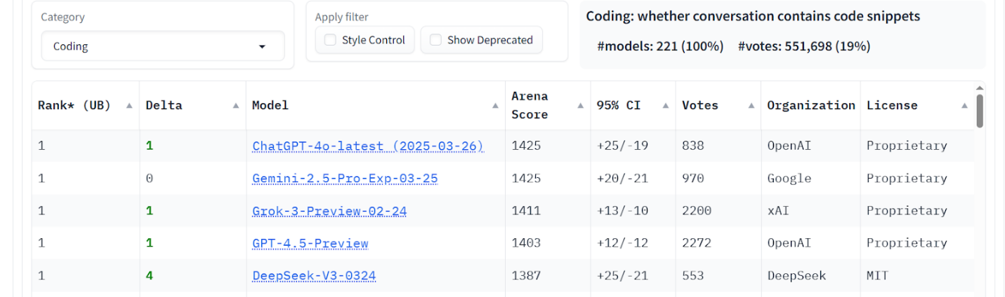 Figure 7. LM Arena data – Coding tasks score