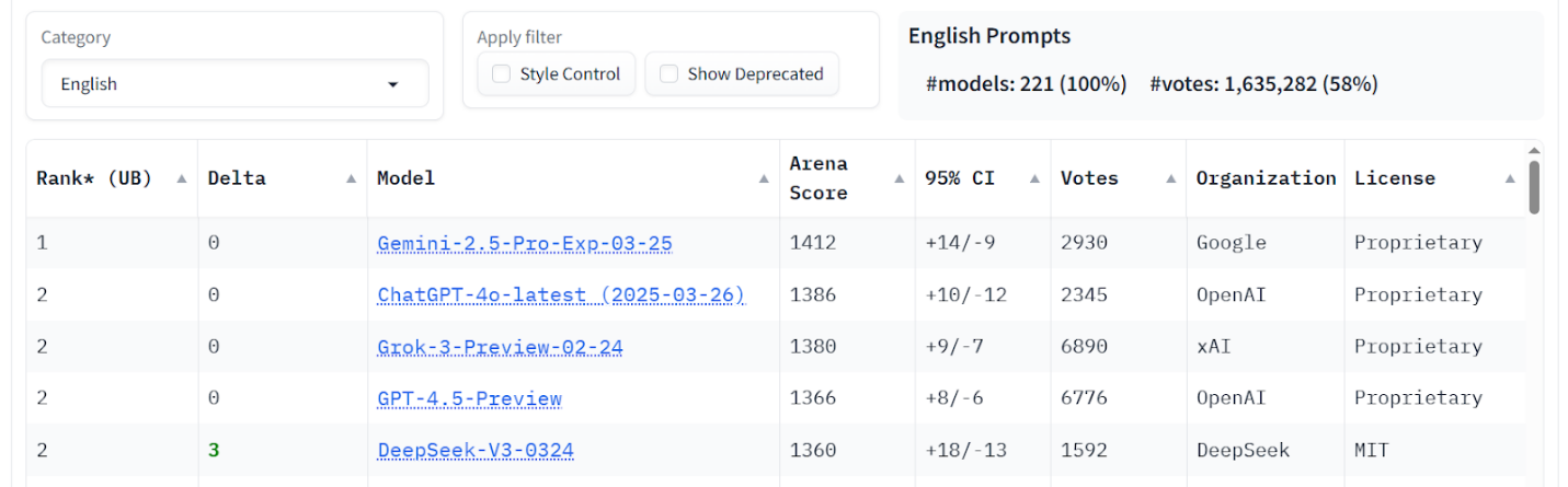 Figure 8. LM Arena data – English tasks score