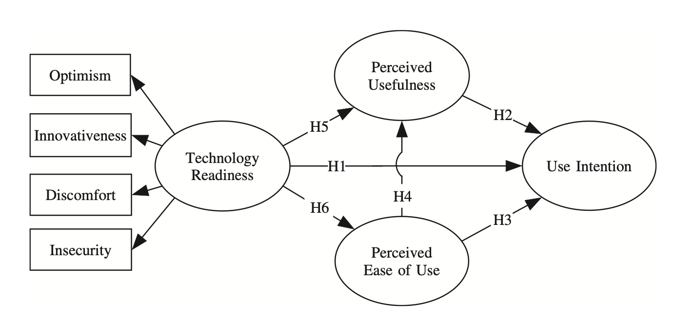 Figure 1: TRAM model combining Technology Readiness and Technology Acceptance
