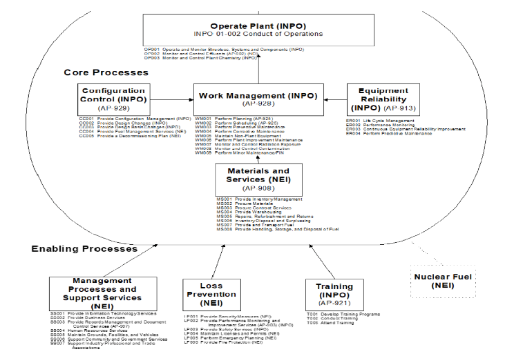 Figure 2: Standard Nuclear Performance Model (SNPM) framework