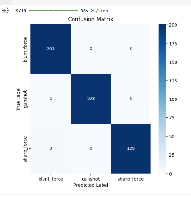 Fig (7) Confusion matrix illustrating performance across three classes