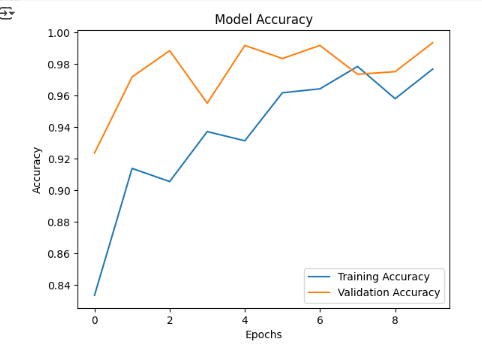Fig (8) Training and validation accuracy across 10 epochs