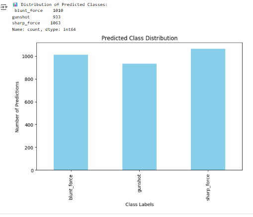 Fig (9) Predicted class distribution of wound types