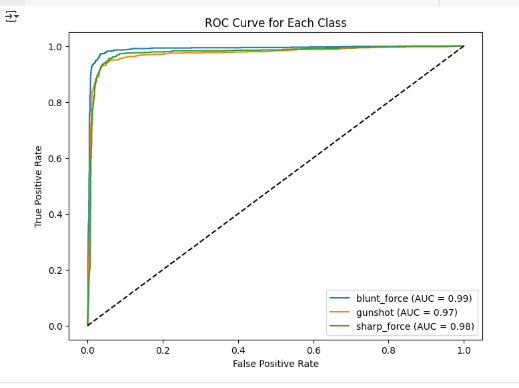 Fig (10) ROC curves with AUC values for each class