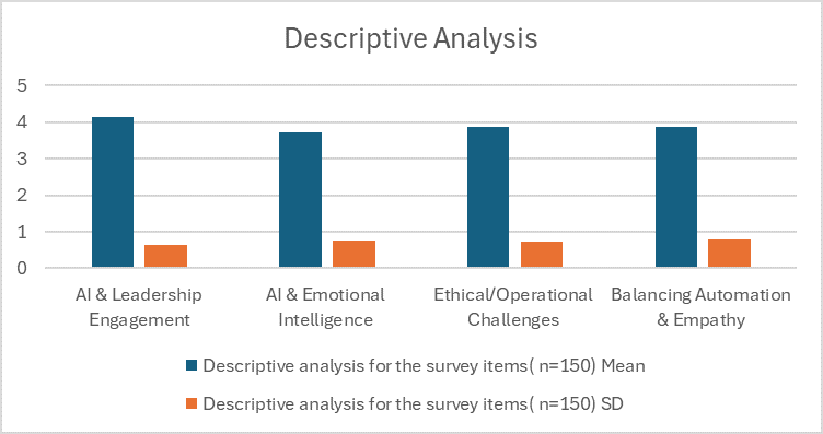 Graphical result representation