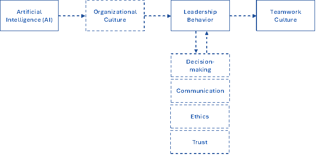 Conceptual Framework illustrating AI, leadership behavior, and mediators