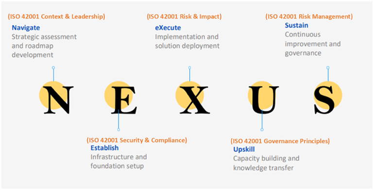 NEXUS + ISO 42001: An Integrated Conceptual Framework (placeholder)