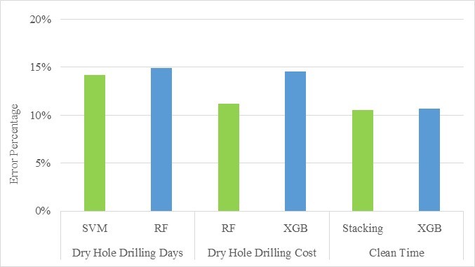 Figure 4. Two best-performing models for each KPI