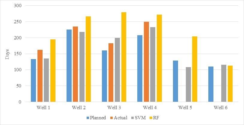 Figure 5. Comparison of Traditional Method & ML Model Results for DHDD