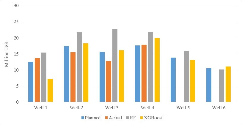 Figure 6. Comparison of Traditional Method & ML Model Results for DHDC
