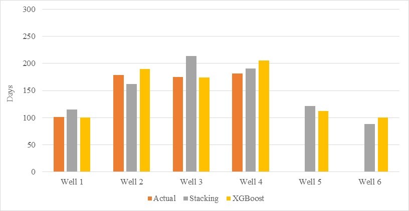 Figure 7. Comparison of Traditional Method & ML Model Results for CT