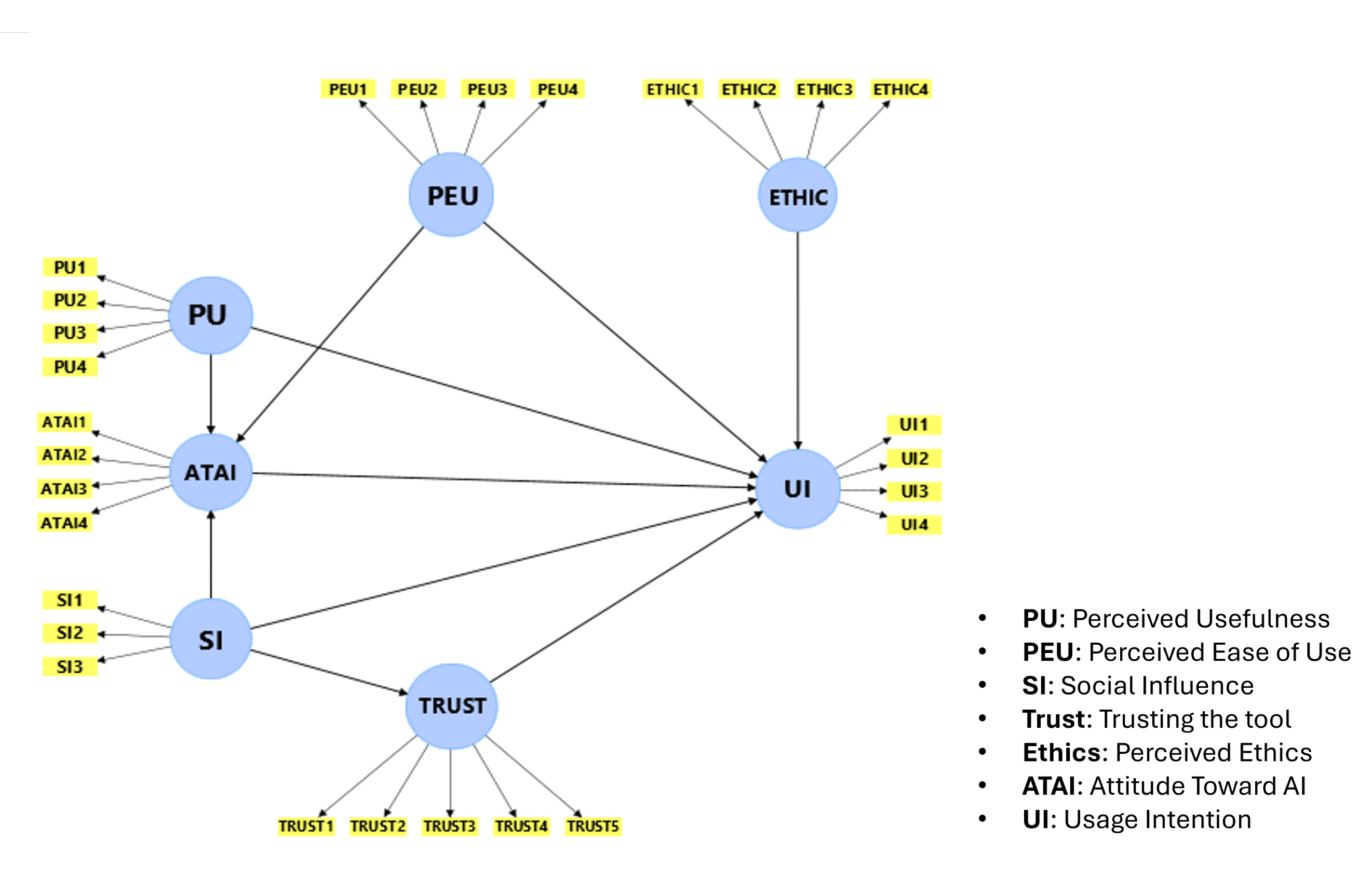 Figure 1: Proposed Model of the extended TAM for Generative AI usage intention