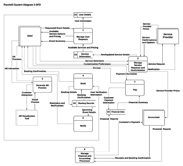 PlanItAll Data Flow Diagram (Level 0)