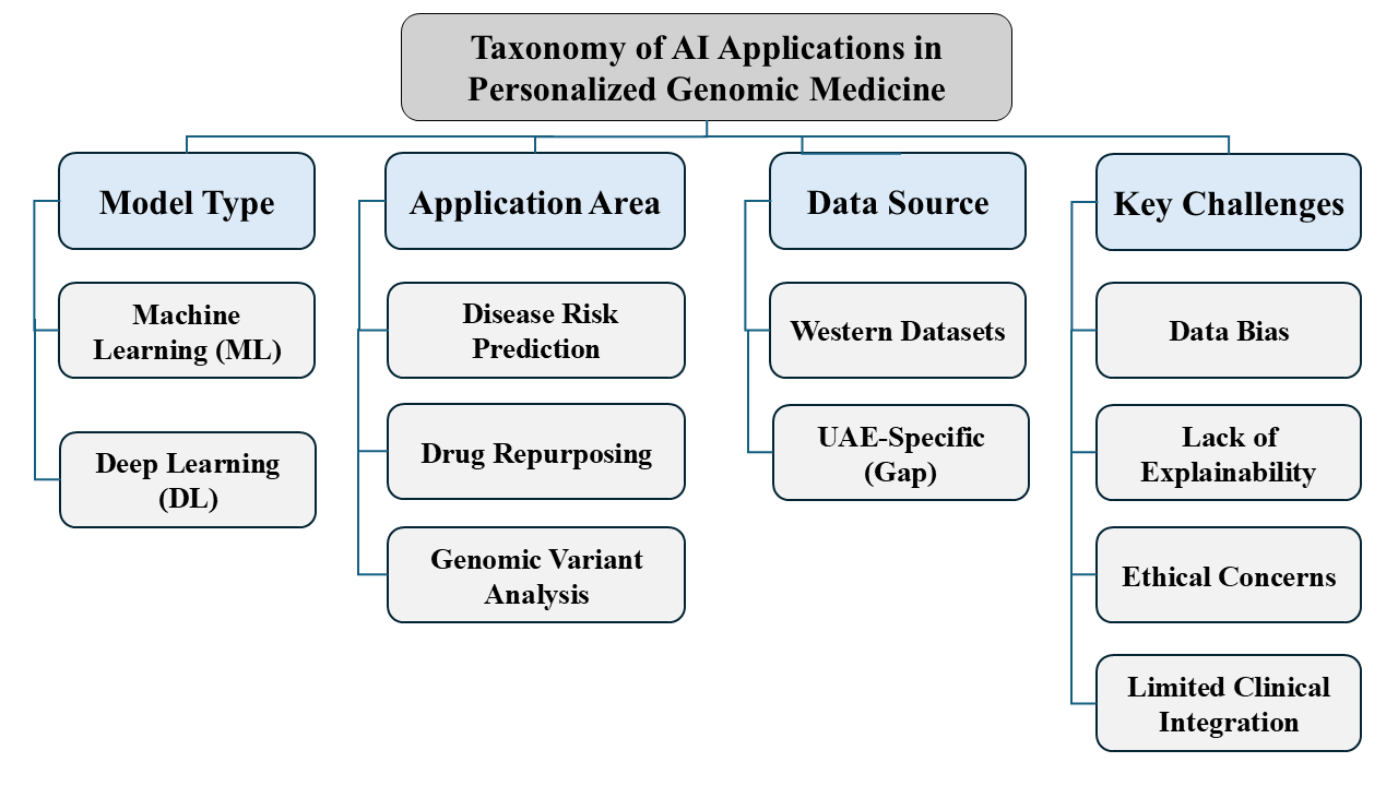 Fig. 1. Taxonomy of AI applications in personalized genomic medicine