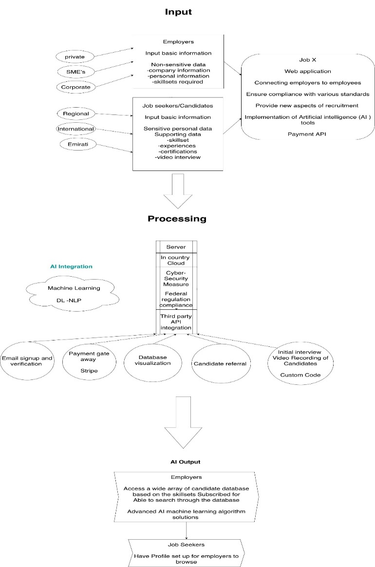 System internal design for JobX (framework data flow)