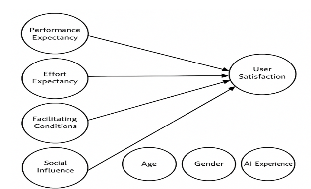 Figure 1: Research Model used in the study
