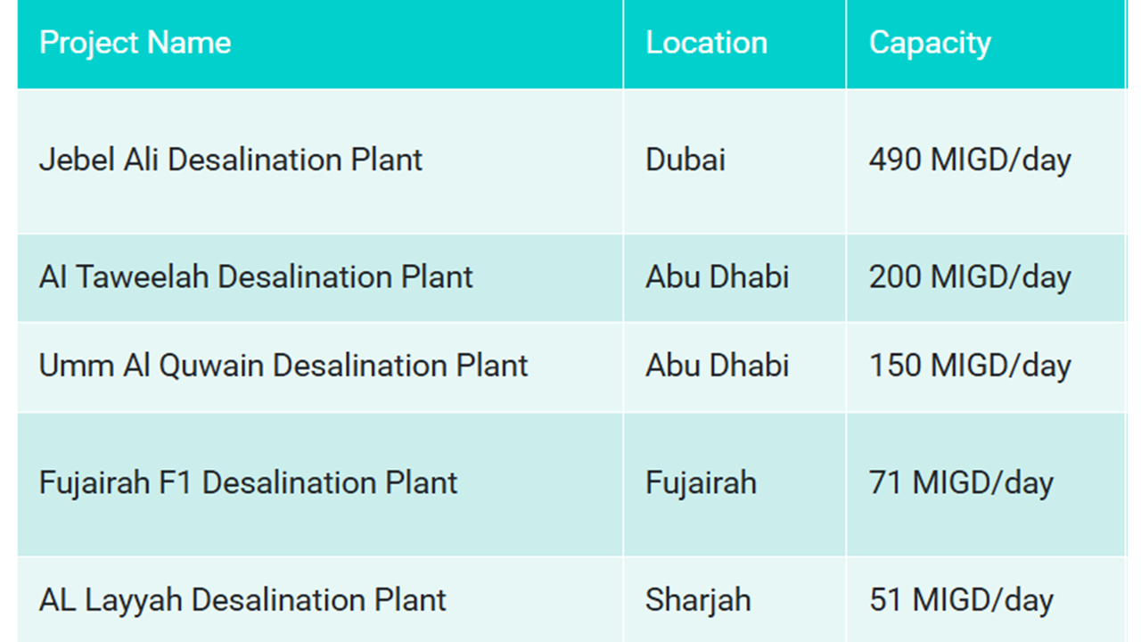 Figure 1. Basic configuration of the RO process (a) RO element, (b) pressure vessels, (c) single pass flow