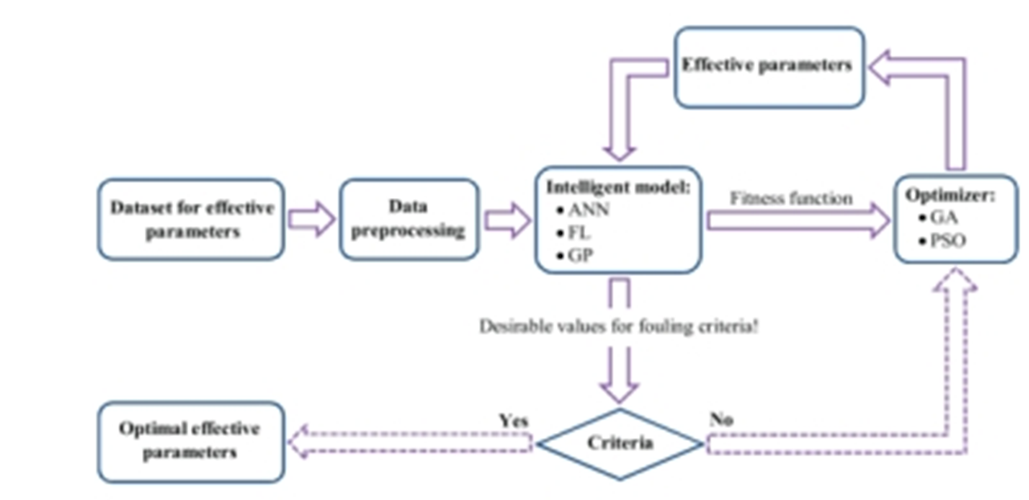Figure 4. Schematic of AI-based membrane fouling modeling framework