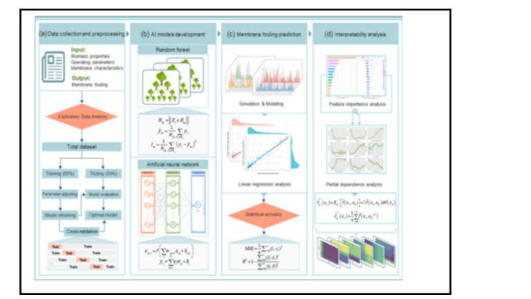 Figure 5. Proposed optimization methodology using GA