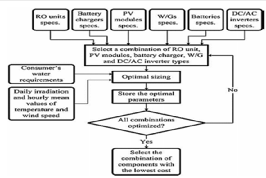 Figure 6. Research methodology process