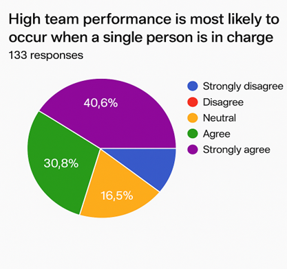 Figure 2 - Educational qualification of participants (placeholder)