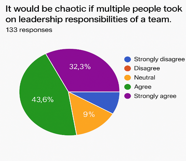 Figure 3 - Team performance with solo leader (placeholder)