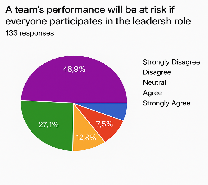 Figure 4 - Team performance with multiple leadership (placeholder)