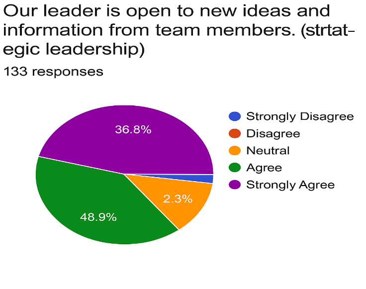 Figure 5 - Team performance when everyone participates (placeholder)