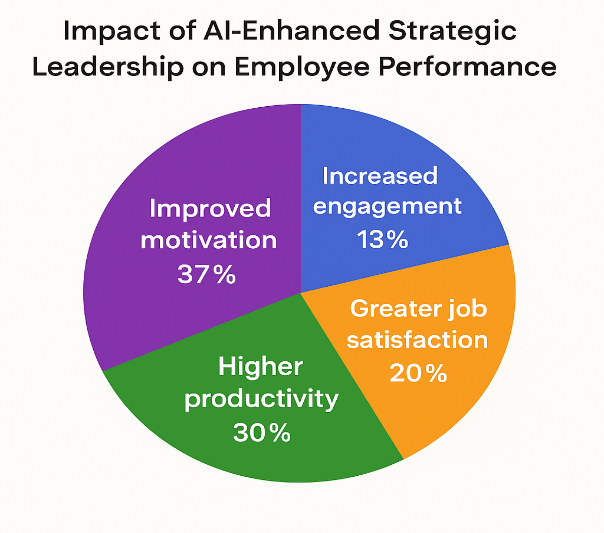 Figure 6 - Leader is open to new ideas (placeholder)