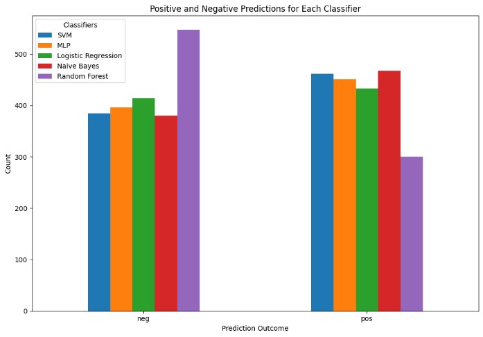 Training Time for Each Model