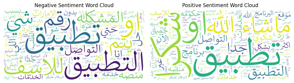 Accuracy of Sentiment Models