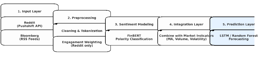 Figure 1: Sentiment-Augmented Forecasting Framework