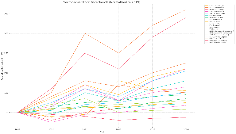 Figure 2: Sector-wise stock price trends and sentiment shifts (2019–2024)