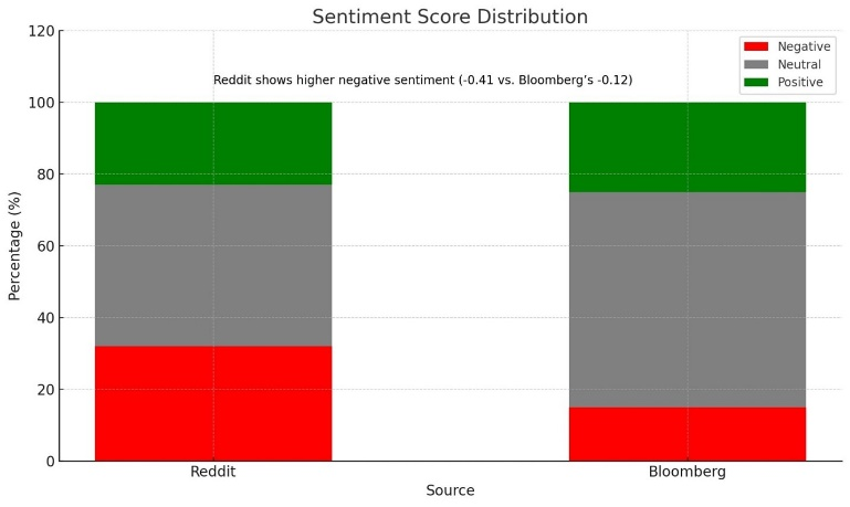 Figure 3: Sentiment score distribution for Reddit and Bloomberg (2019–2024)