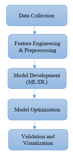 Figure 1: Methodology phases for forecasting multimodal transport demand