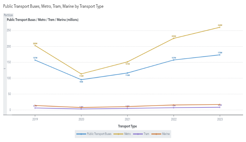 Figure 2: Line chart showing multimodal public transport demand by type